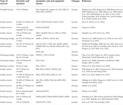 Exercise-induced signaling pathways to counteracting cardiac apoptotic processes